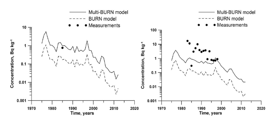 BURN, Multi-BURN 모델의 54Mn 검증 결과 (Ringhals 원전): 좌) 초식성 어류 (Herring), 우) 전층 포식자 (Coastal predator, Cod)