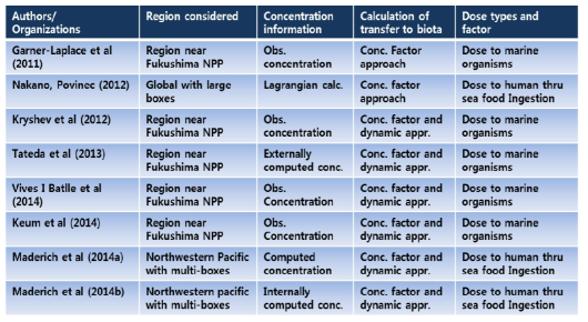 후쿠시마 사고 이후 개발/적용된 해양생물 영향 평가 모델