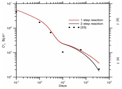 1 step 및 2 step transfer kinetics로 계산된 결과 및 실험치와의 비교: 퇴적층 상부 오염수 내 134Cs 농도 시간변화