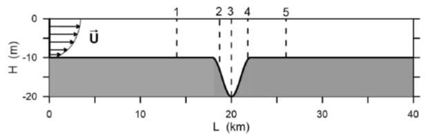 수로 모델링의 지형적 제원. 1∼5는 해저퇴적층 내 137Cs의 연직분포를 제시하는 위치