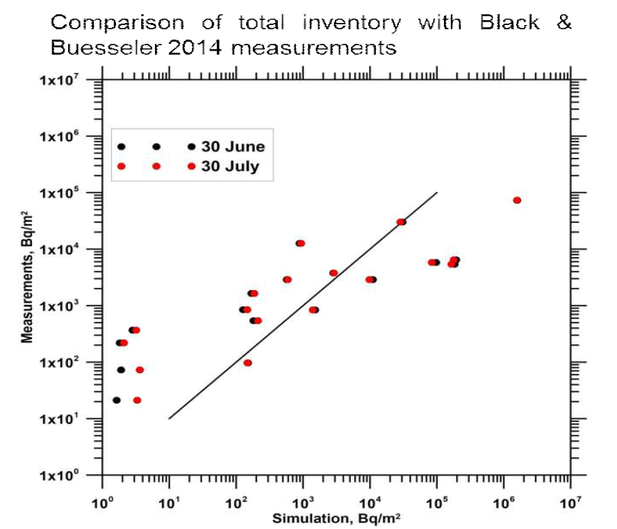해저퇴적층 내 단위면적당 137Cs의 양의 계산치와 Black and Buessseler (2014)의 비교를 통한 모델 검증 결과