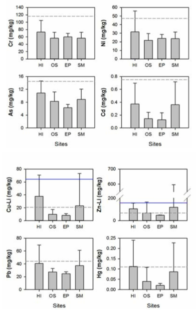 Comparison of mean metal concentration in different region of Korea coast sediments(HI-harbor inside, OS-outer sea, EP-environmental protection area, SM-special management sea area)