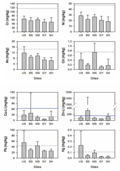 Comparison of mean metal concentration in different region of Korea coast sediments(US-Ulsan, BS-Busan, MS-masan, GY-Gwangyang, SH-shihwa)