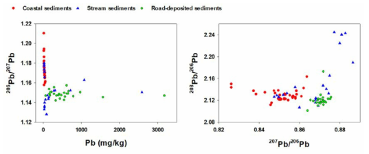 Plot among Pb concentration and Pb isotopic ration in marine, stream and road-deposited sediments collected from Shihwa Lake region