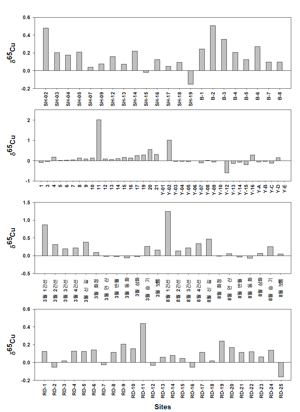 Distribution of Cu isotopic value (‰) in various sediments of Shihwa Lake region