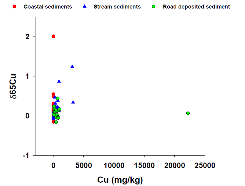 Plot between concentrations and isotopic values for Cu in Shihwa Lake region