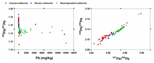 Plot among Pb concentration and Pb isotopic ration in marine, stream and road-deposited sediments collected from Ulsan region