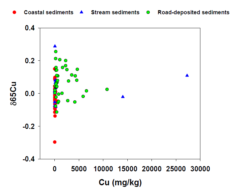 Plot between concentrations and isotopic values for Cu in Ulsan region