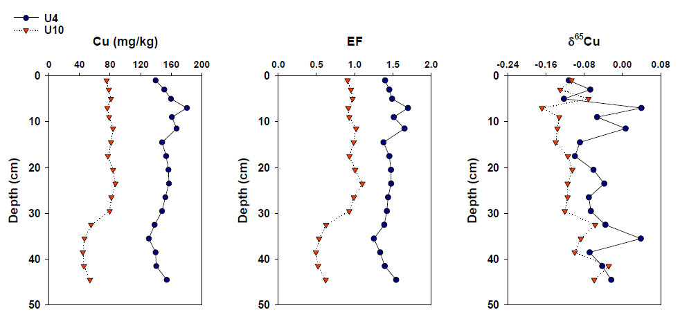 Vertical profiles of concentration, enrichment factor and isotopic value for Cu in core sediments from Ulsan region