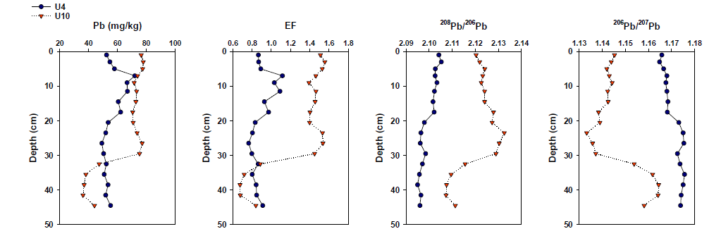 Vertical profiles of concentration, enrichment factor and isotopic value for Pb in core sediments from Ulsan region