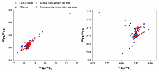 Plots between Pb isotopic ratios in surface sediments of Korea coastal region