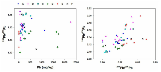 Plots between Pb isotopic ratios in stream sediments of Shihwa Lake region