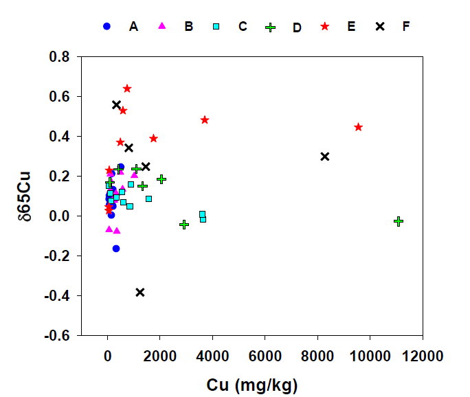 Plots between concentration and isotopic values for Cu in stream sediments of Shihwa Lake region