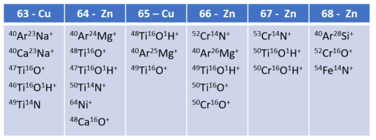 Various chemical interferences for Cu and Zn isotopic measurements (Petit et al., 2008)