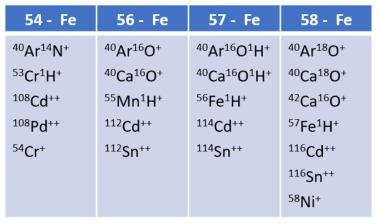 Various chemical interferences for Fe isotopic measurements (Chen et al., 2005)