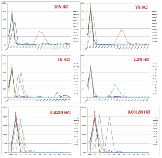 Characteristics separation of various metal elements in different acid concentration using AP-MP1 resin