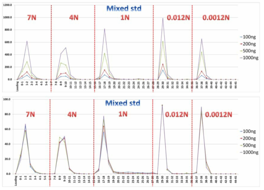 Characteristics separation of Pb, Cu, Fe, Zn and Cd in different metal amounts using AP-MP1 resin