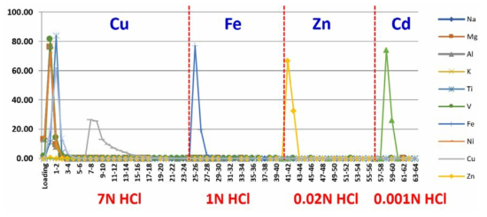 Separation of Cu, Fe, Zn, Cd in mixed standard using AP-MP1 resin