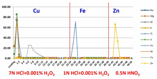 Separation of Cu, Fe, Zn in mixed standard using AP-MP1 resin