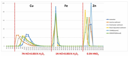 Separation of Cu, Fe, Zn in artificial seawater, marine, freshwater and road-deposited sediments, oyster (1566b) and mussel (SRM2976) using AG-MP1 resin