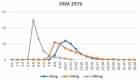 Characteristics of Cu separation in mussel CRM (SRM2976) in different sample weight using AP-MP1