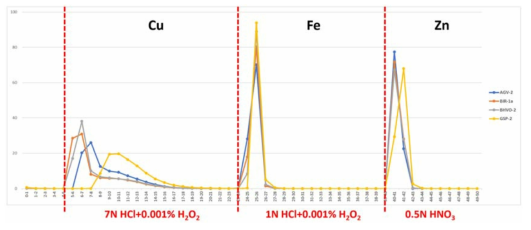 Separation of Cu, Fe and Zn fraction in various rock standard materials (AGV-2, BIR-1a, BHVO-2, GSP-2) from USGS using AG-MP1 resin