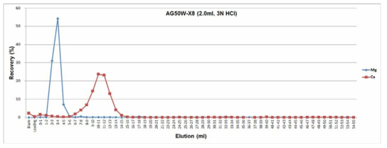 Separation of Mg and Ca using AG50W-X8 resin