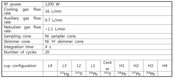 Instrumental setting for Pb isotopic measurements using MC-ICP-MS (Neptune plus)