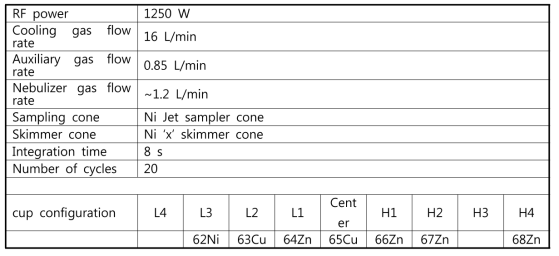 Instrumental setting for Cu and Zn isotopic measurements using MC-ICP-MS (Neptune plus)