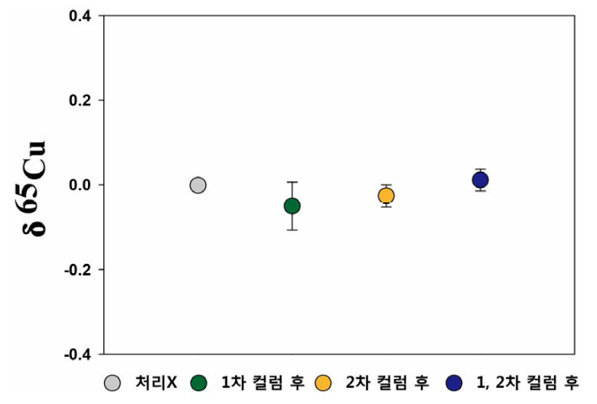 Results of mass fractionation in either 1st column or 2nd column and both columns using AG-MP1 resin