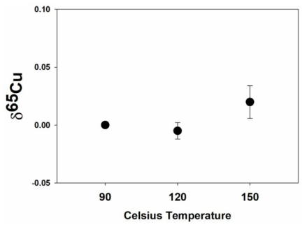 Results of mass fractionation in different evaporation temperatures for both resins using AG-MP1 resin