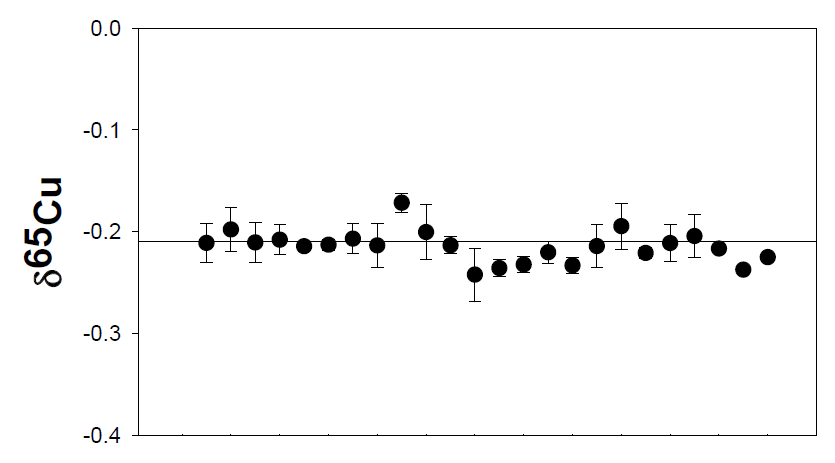 Results of long-term stability for Cu isotopic ratio in Cu isotopic reference materials for AE633 using MC-ICP-MS