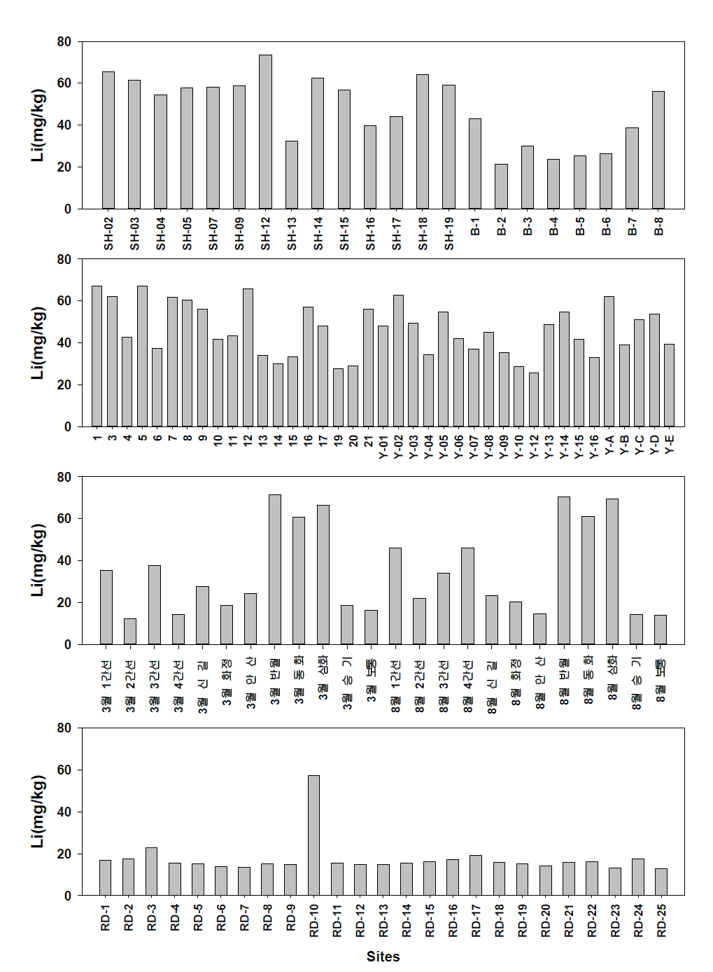 Distribution of Li concentrations in sediments from Shihwa region