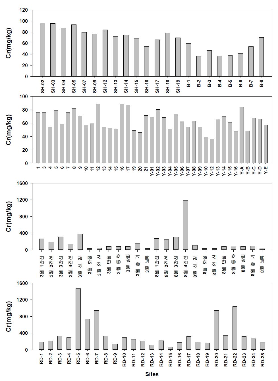 Distribution of Cr concentrations in sediments from Shihwa region