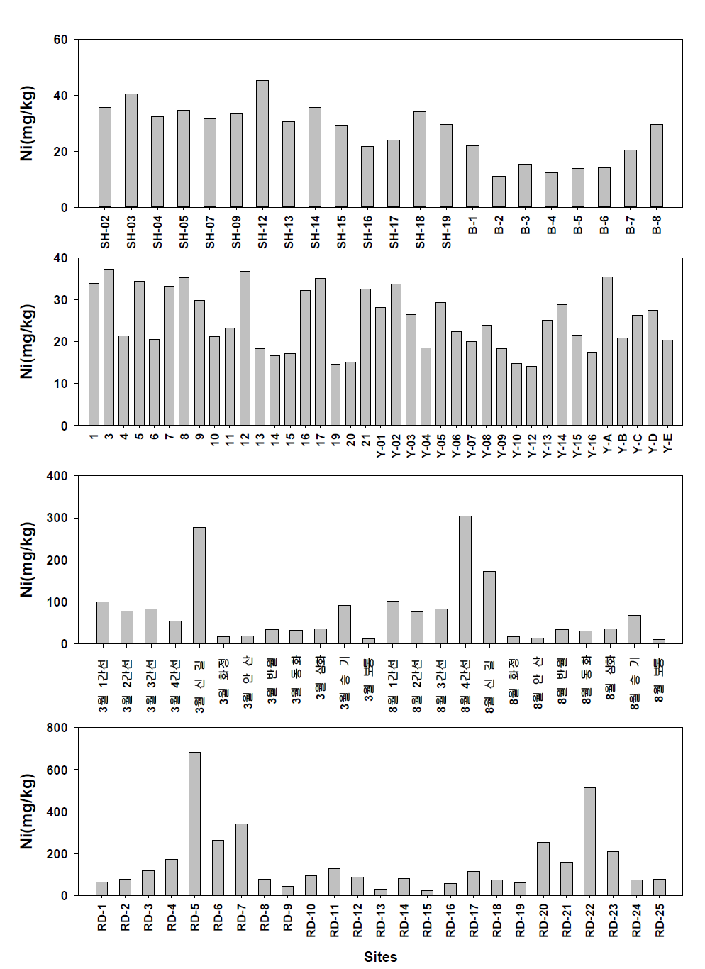 Distribution of Ni concentrations in sediments from Shihwa region