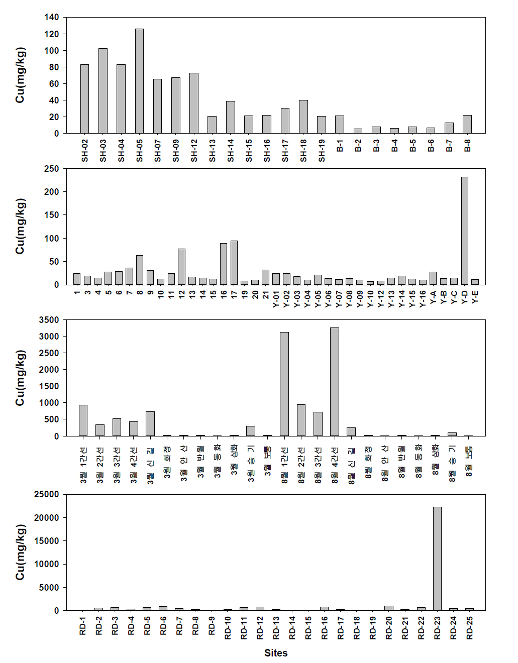 Distribution of Cu concentrations in sediments from Shihwa region