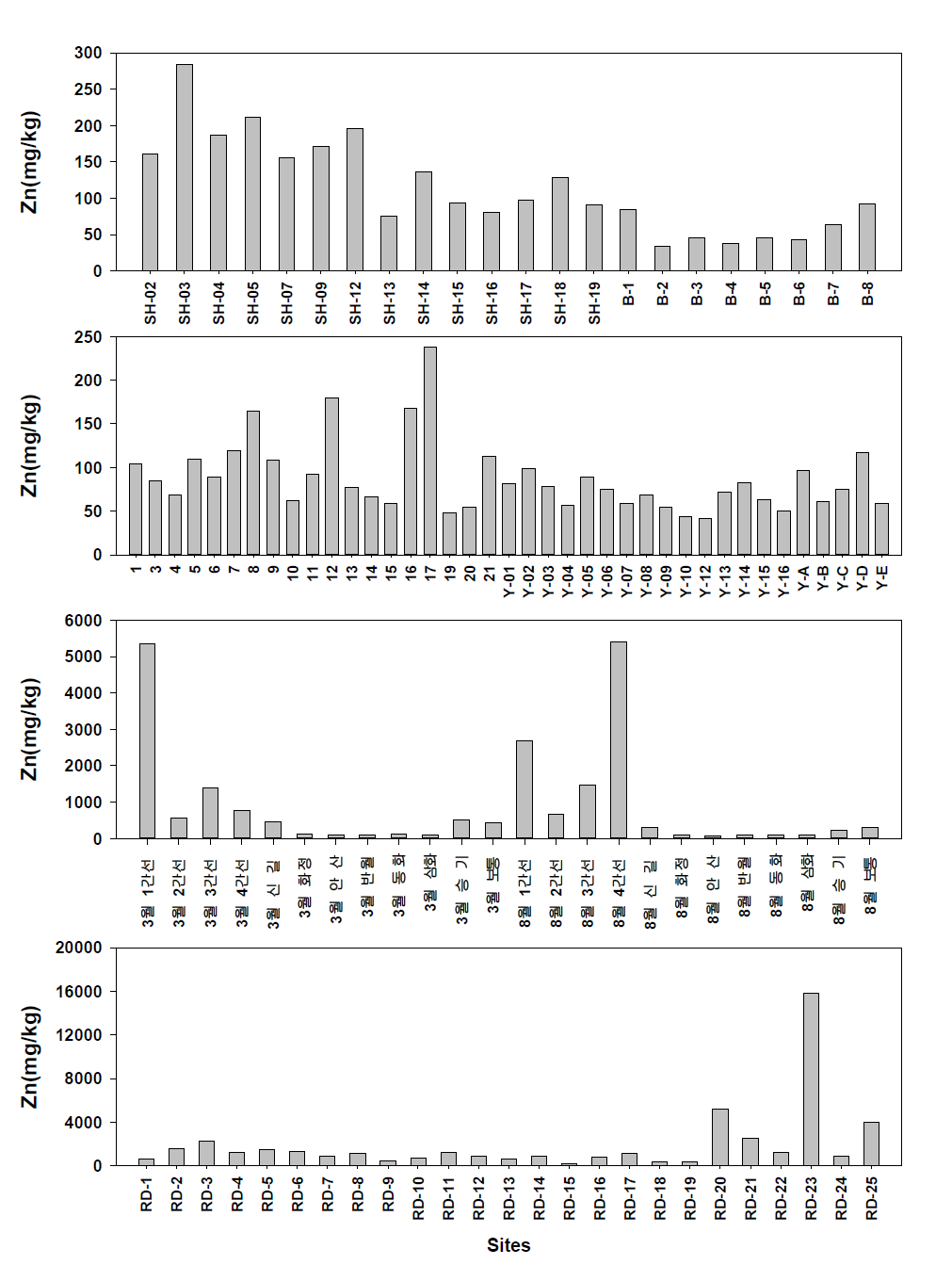 Distribution of Zn concentrations in sediments from Shihwa region