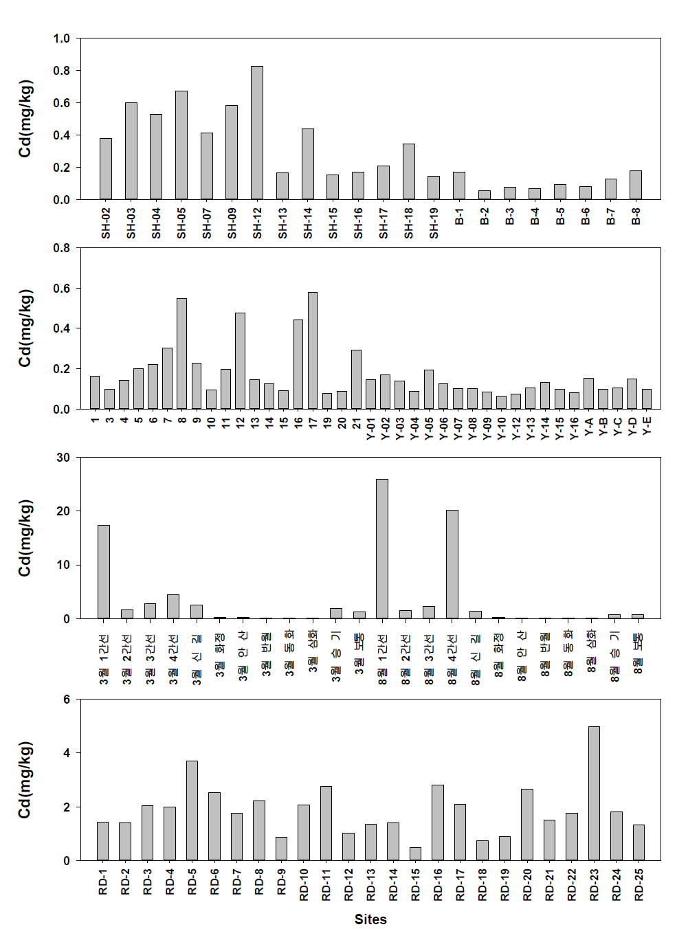 Distribution of Cd concentrations in sediments from Shihwa region