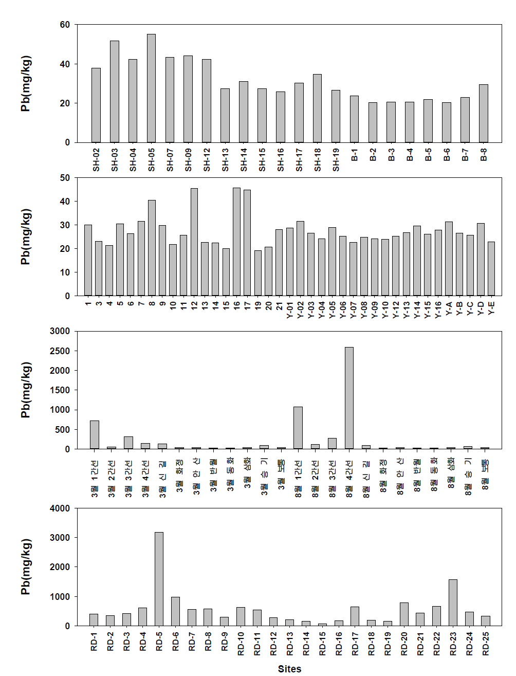 Distribution of Pb concentrations in sediments from Shihwa region