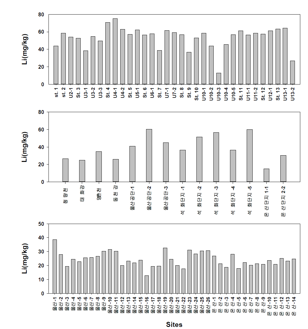 Distribution of Li concentrations in sediments from Ulsan region