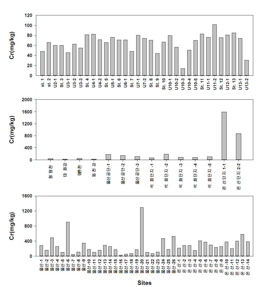 Distribution of Cr concentrations in sediments from Ulsan region