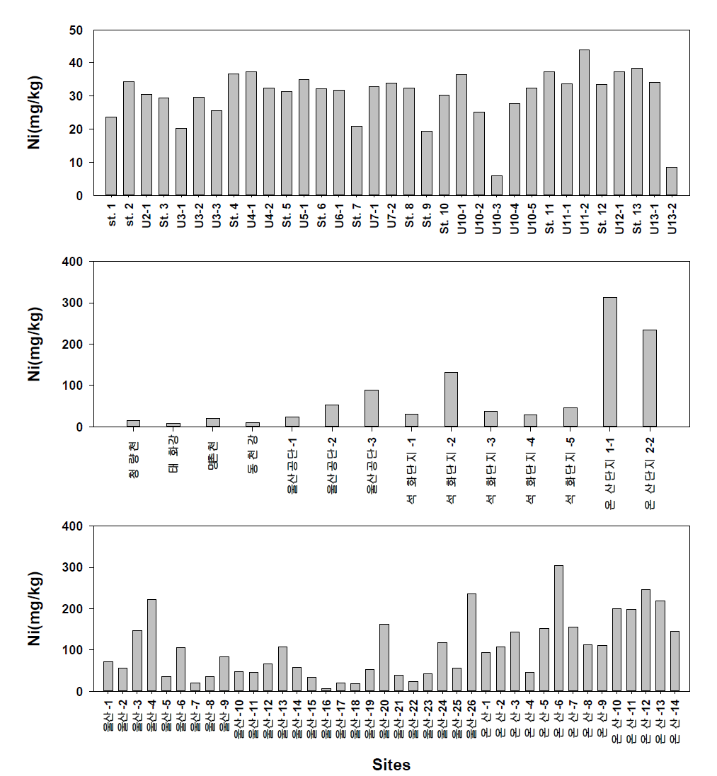 Distribution of Ni concentrations in sediments from Ulsan region