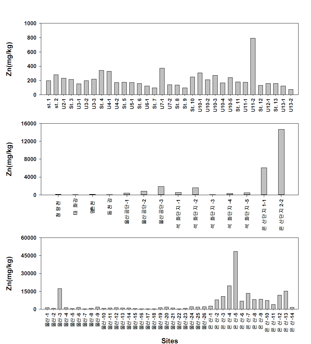 Distribution of Zn concentrations in sediments from Ulsan region