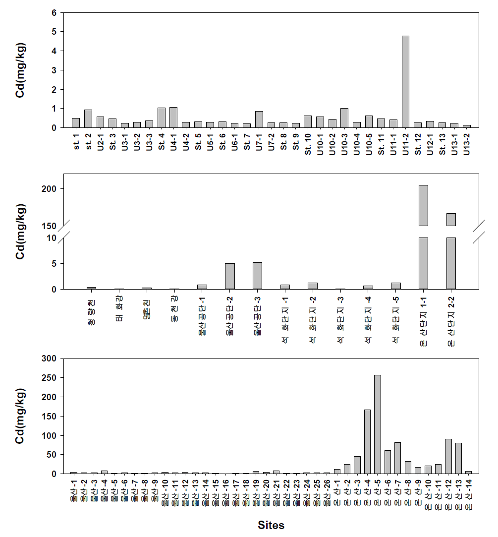 Distribution of Cd concentrations in sediments from Ulsan region