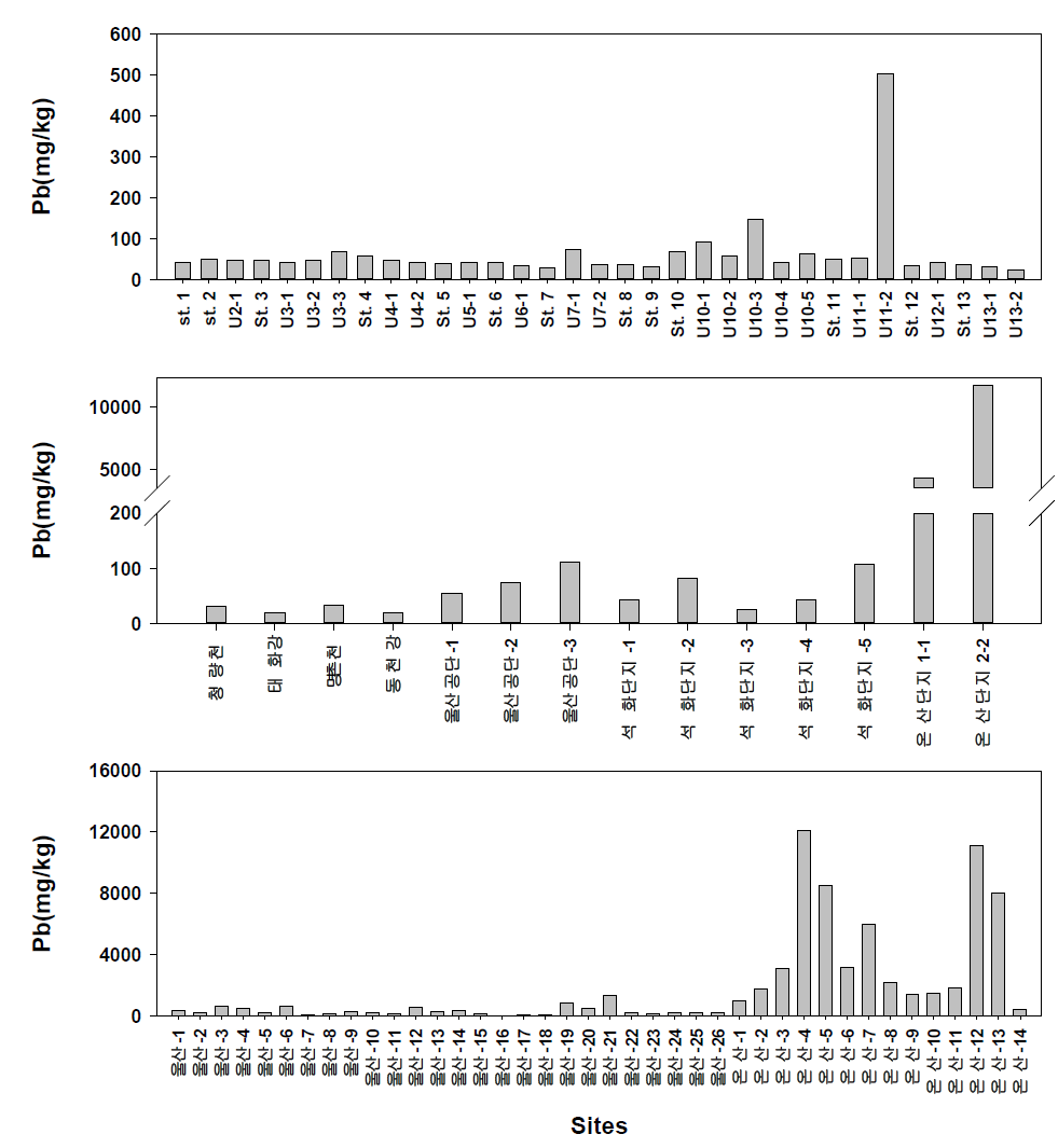 Distribution of Pb concentrations in sediments from Ulsan region