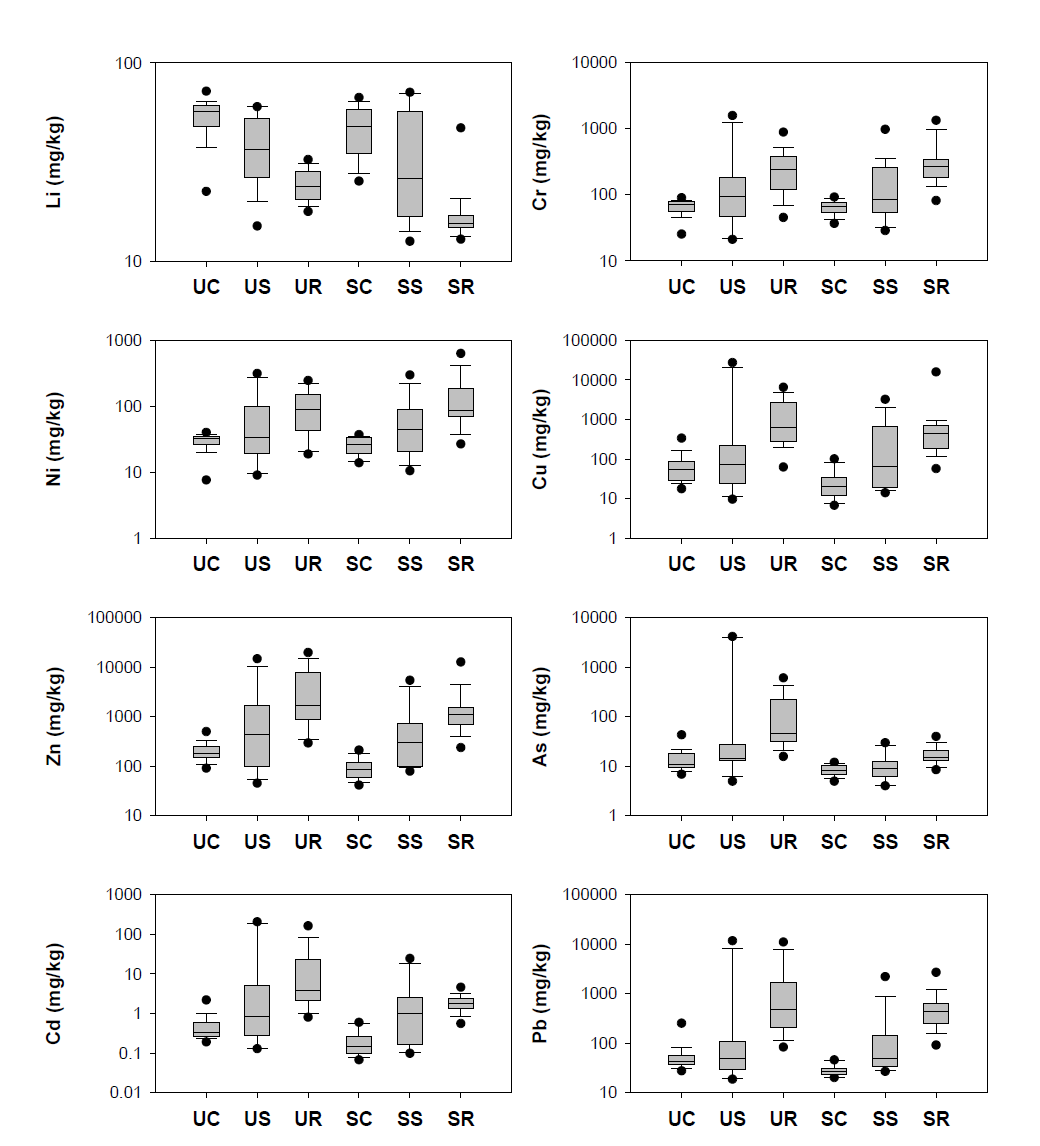 Comparison of mean metal concentrations from Ulsan and Shihwa regions in Korea. (UC: Ulsan marine sediments, US: Ulsan stream sediments, UR: Ulsan road-deposited sediments, SC: Shihwa marine sediments, SS: Shihwa stream sediments, SR: Shihwa road-deposited sediments)