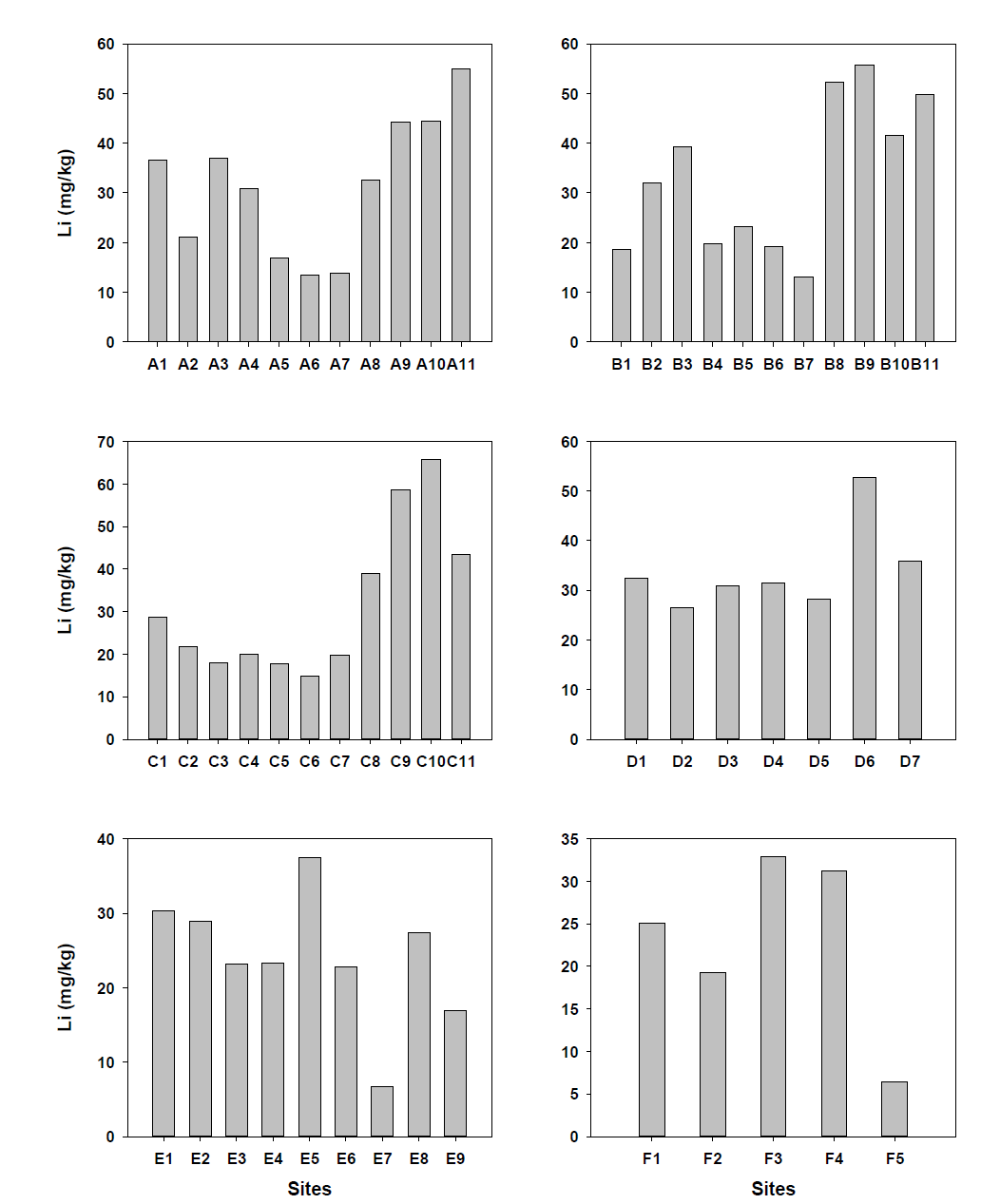 Distribution of Li concentrations in stream sediments from industrial regions around Shihwa Lake