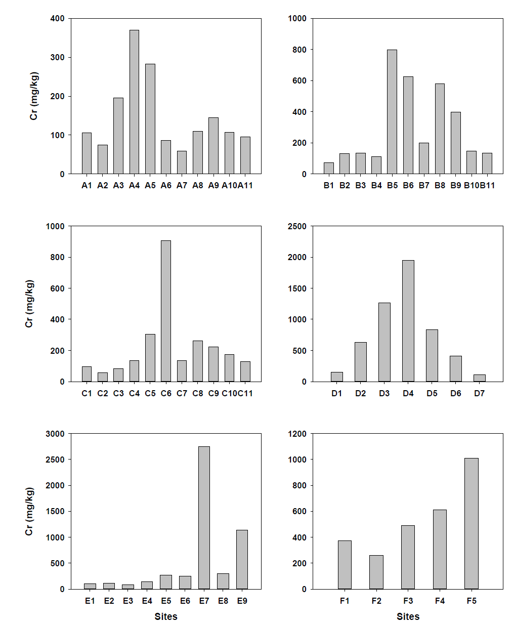 Distribution of Cr concentrations in stream sediments from industrial regions around Shihwa Lake