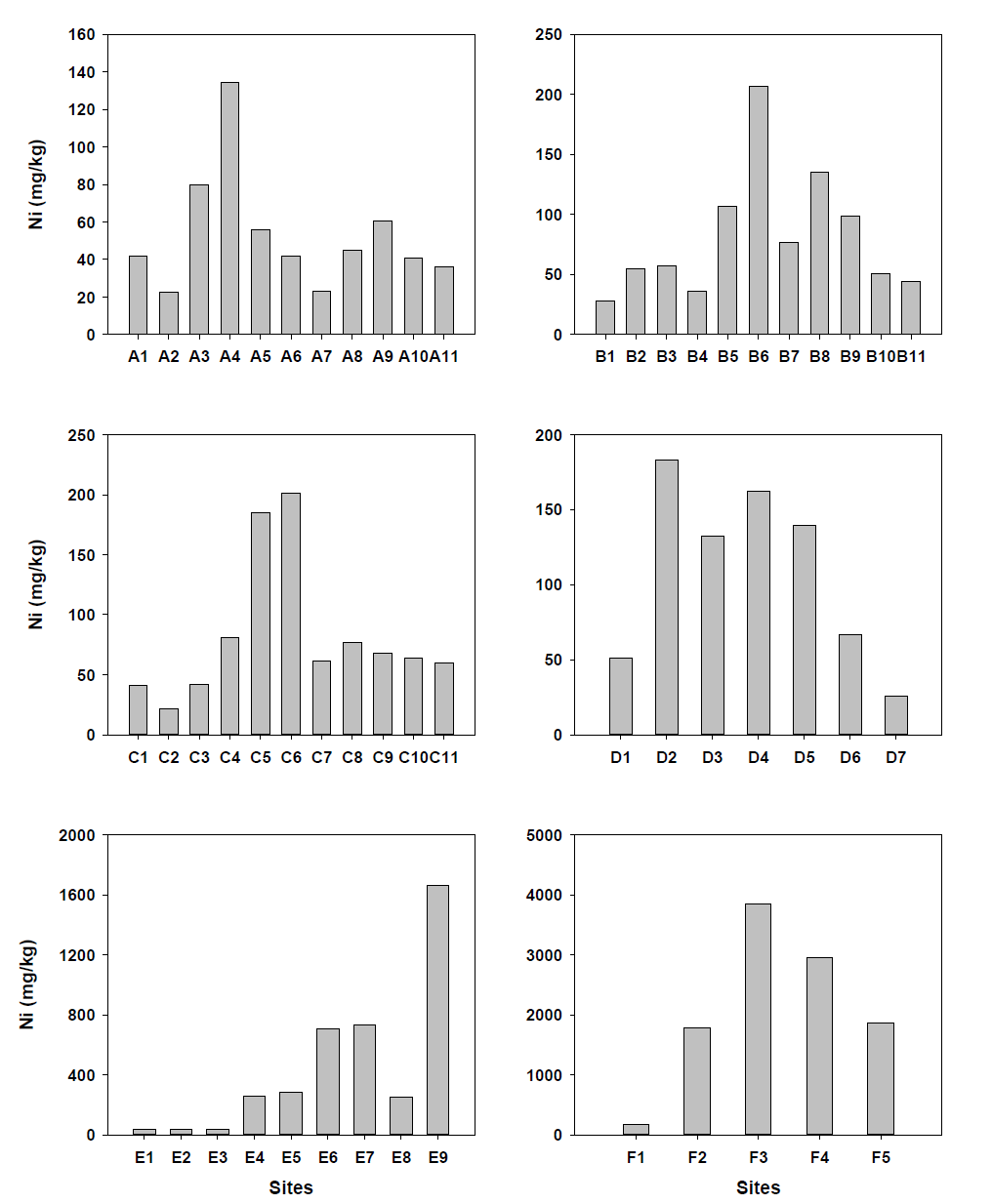 Distribution of Ni concentrations in stream sediments from industrial regions around Shihwa Lake