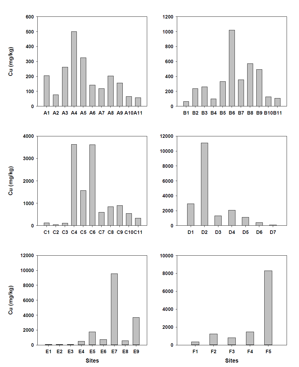 Distribution of Cu concentrations in stream sediments from industrial regions around Shihwa Lake